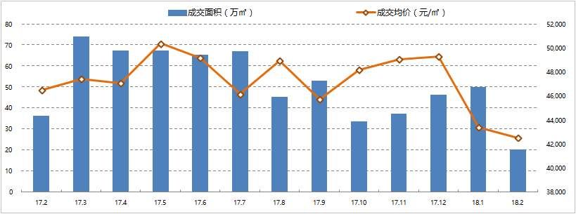 上海楼市收窄!商品住宅成交量价齐跌、供应大幅跳水!