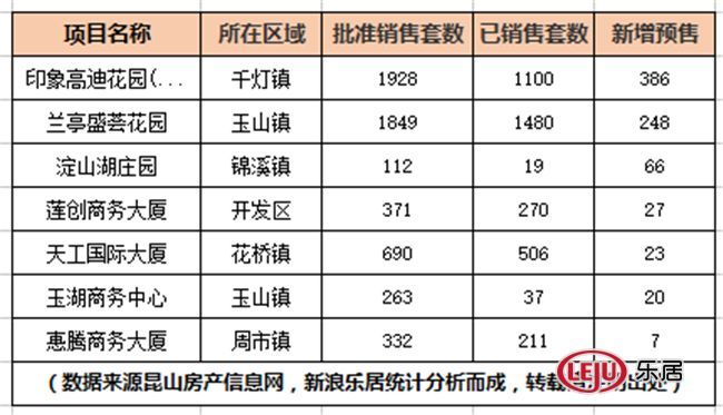 4月昆山楼市成交下跌 周市开发区仍居前列