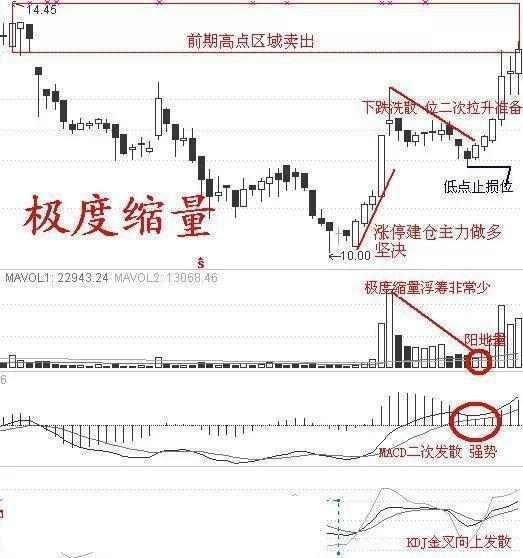 “三线金叉”暗示着股价即将要飙升，坚决捂股，必赚得盆满钵满！