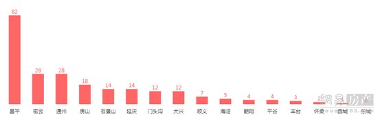 又降了!6月第2周北京新房成交量下跌67%