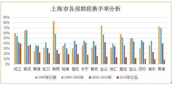 上海二手房换手率,市中心会低于外围区域?!