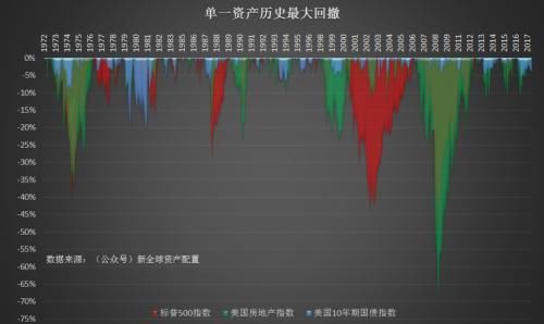 徐杨：半个世纪的历史回测带你看全球资产配置