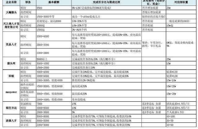 歌的《猎场》火了 这里有几大猎头公司薪资调