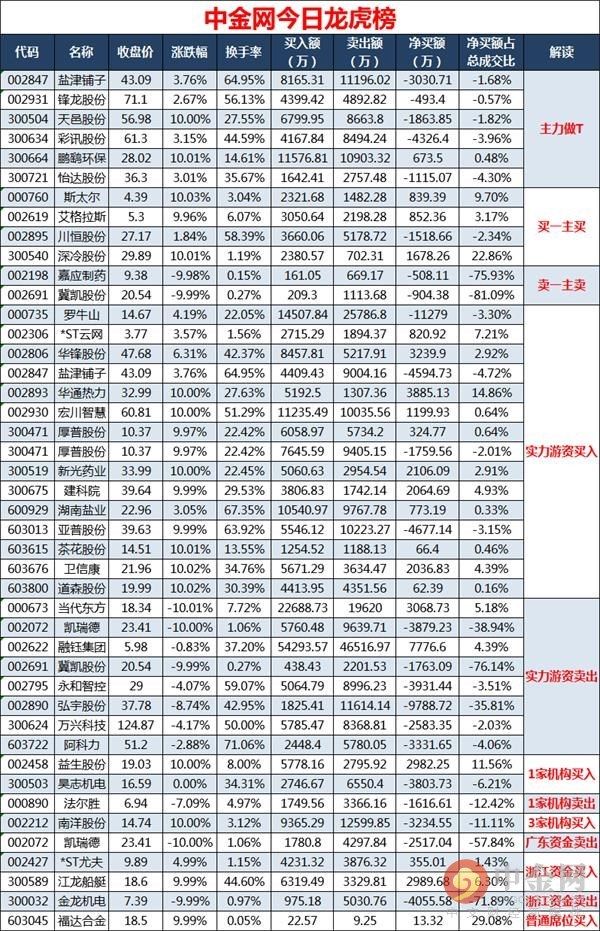 中金网0522龙虎榜点评:三大游资重上宏川智慧