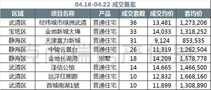 周报|新添了1千多套房...