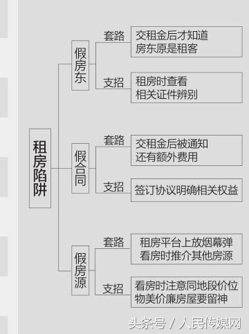 户籍新政引发西安租房热 这些租房套路你得留个心眼