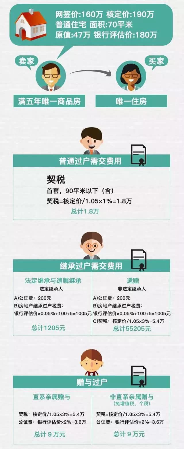 父母想把房子留给孩子，赠与、继承、买卖哪种方式费用最少？