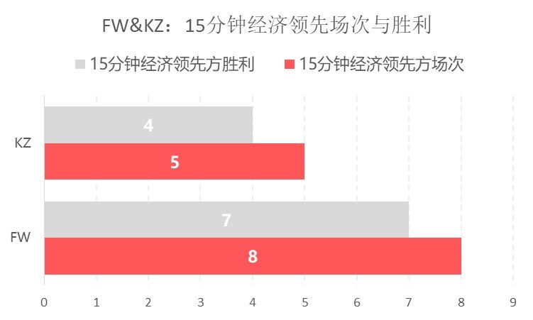 [数据说]FW vs KZ数据前瞻:FW整体上更为稳健