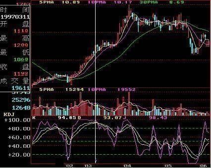 A股绝佳KDJ黄金口诀:熟背任一句精准买卖!