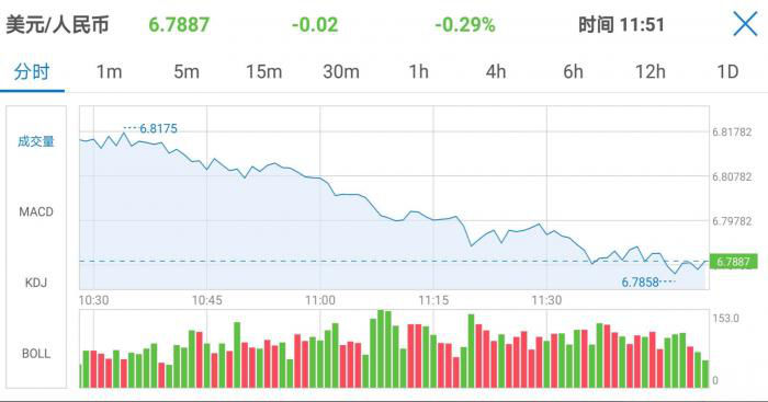 日内大涨超 200 点,在岸、离岸人民币兑美元汇