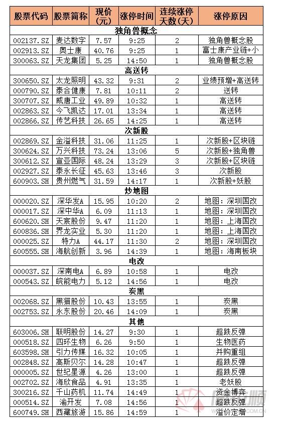 涨停复盘：万兴科技打开五板高度 炒地图模式卷土重来