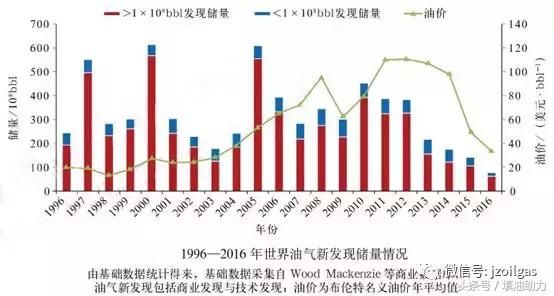 中国还有多少石油天然气资源？5分钟了解三桶油油气勘探现状