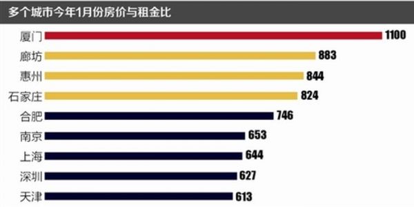 厦门住房售租比全国第一 买房需出租91.7年才能回本