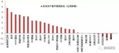 方正策略：外围市场情绪转暖 风险偏好将逐步回升