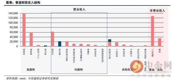 土地公有制下的香港如何构建房地产税制度?