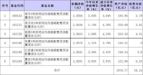 银河证券:预计公募基金3000亿资金参与科创板