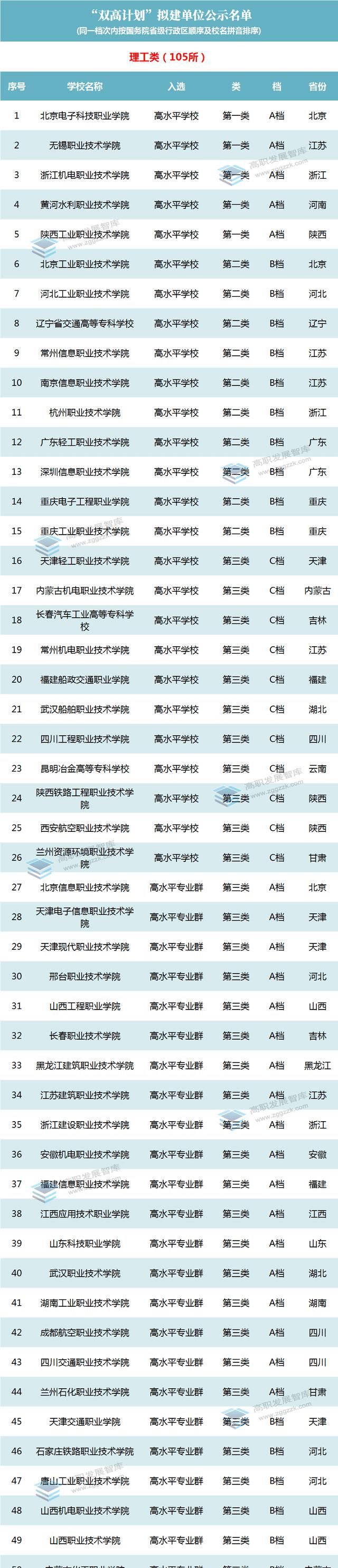 高职教育双高名单