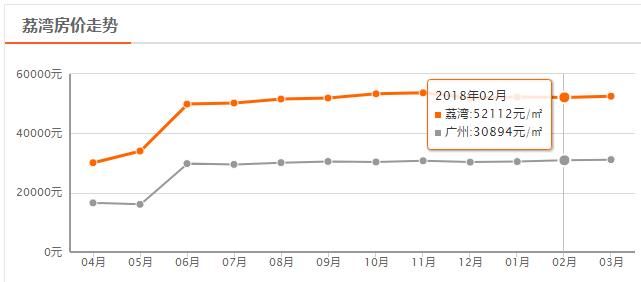 广州11区买房门槛大揭底:最低首付74万!