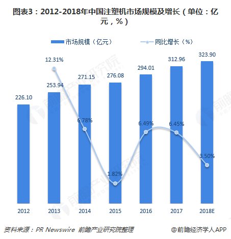 2018年全电动注塑机行业发展现状与市场前景