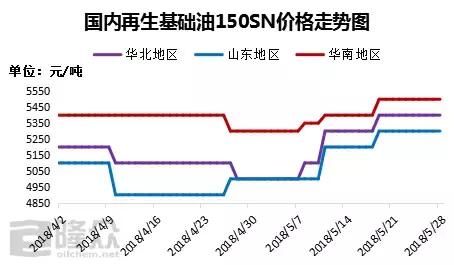 国际原油价格一路走高 再生基础油价格明显抬高