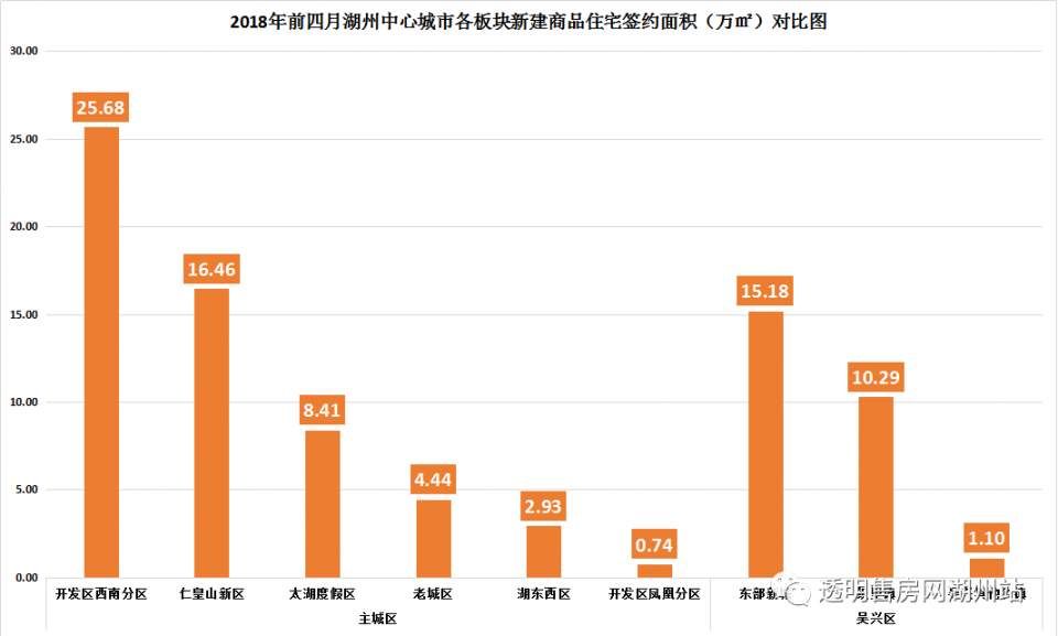 前四月主城与吴兴两区住宅成交7432套，五月房交会来袭，助力楼市