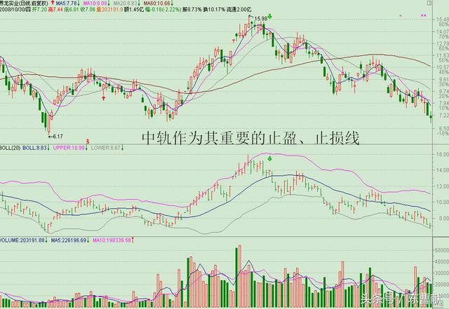 5分钟读懂BOLL指标，买卖点不再错过，所有股民都适用！