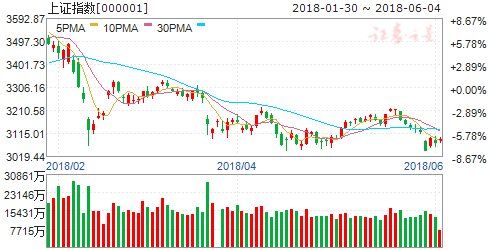 上证50涨逾1.5% 六大事件或引来关键转折