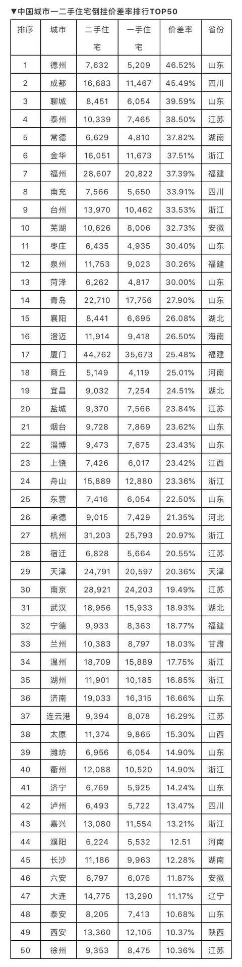 一二手价格倒挂，已扩散至你不太注意的那些城市