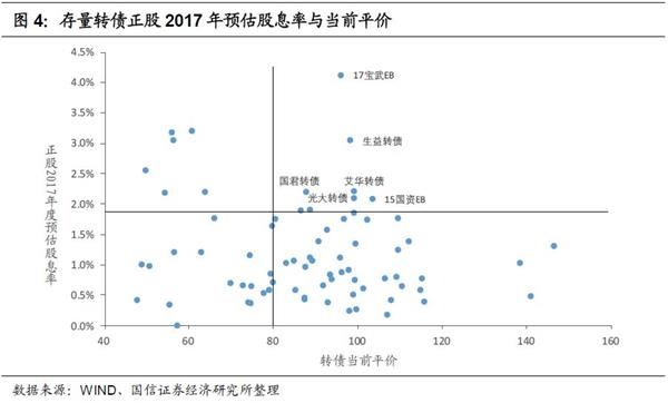 转债周报:关注正股高分红转债的布局机会