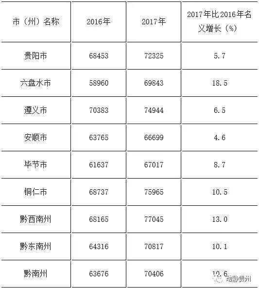 余庆人，贵州年平均工资出炉！遵义74944元……你达标了没？