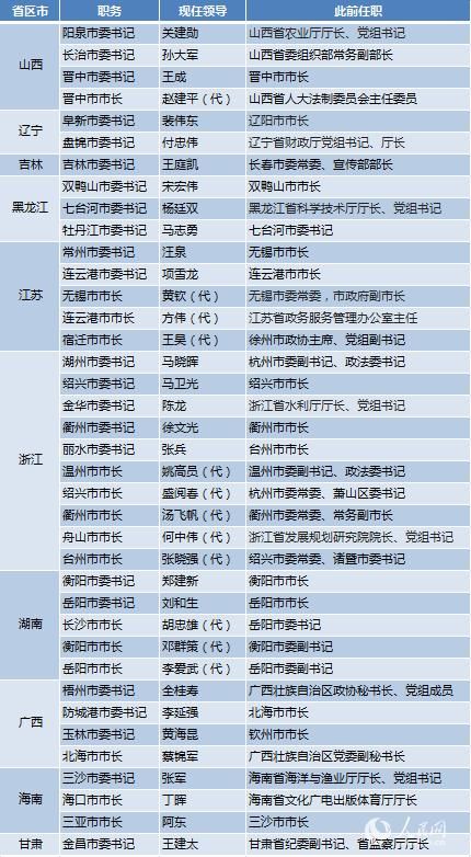 2月人事：12省调整政府领导分工 32地迎新任“一把手”