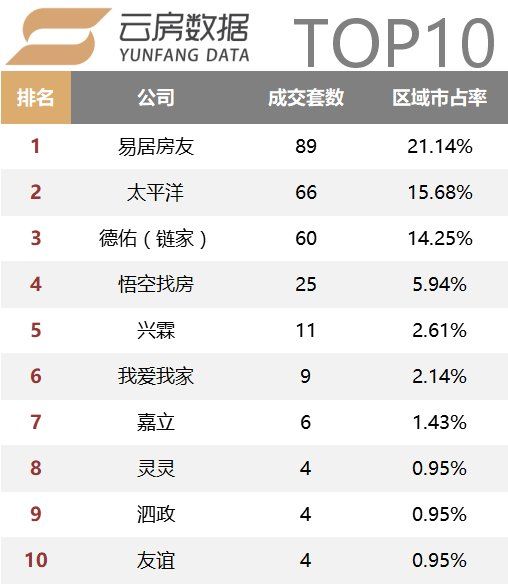 18年2月上海中介成交榜单发布