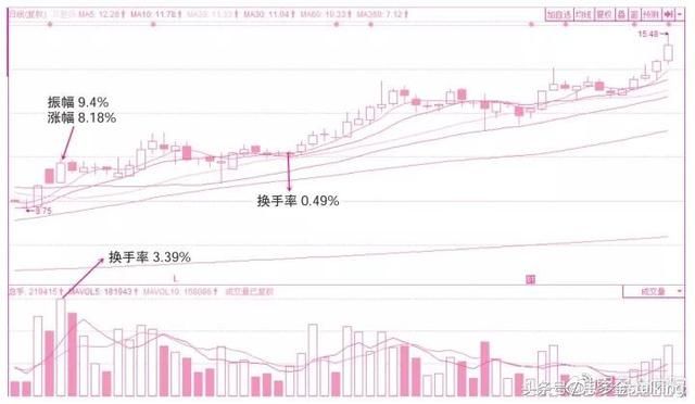 思多金：换手率使用技巧全攻略