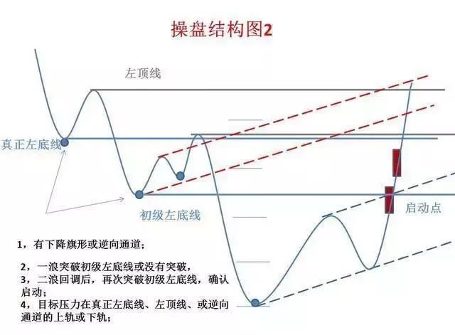 操盘结构经典形态 让炒股简单到买入持有就好