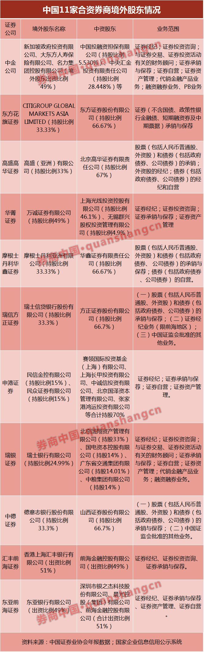 重磅!新规下外资可控股合资券商，业务牌照全放开，狼又来了?11家