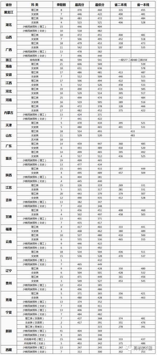 权威! 985\/211及近百所本科院校2017各省份最低录取分数汇总!