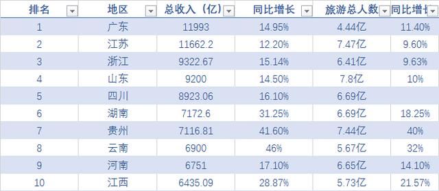 2017年各省市旅游总收入排名，广东第一！入境游客人数台湾垫底