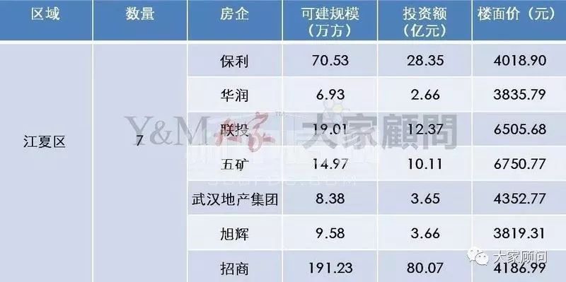 房价涨幅第一、商业体强势来袭，江夏楼市竟然这么火?