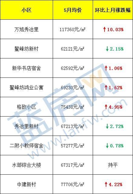 11万一平!给这个学区房跪了......福州5月最新房价出炉!看完后没