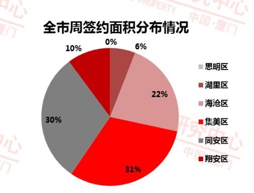 市场供应紧缺成交低位徘徊 上周厦门新房仅卖132套