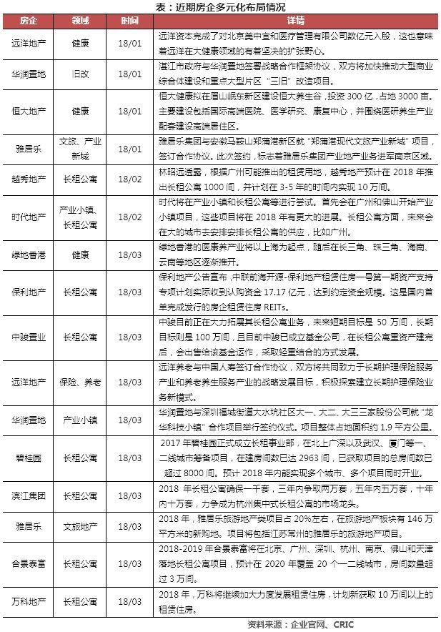 2018年一季度中国房地产企业运营收入榜