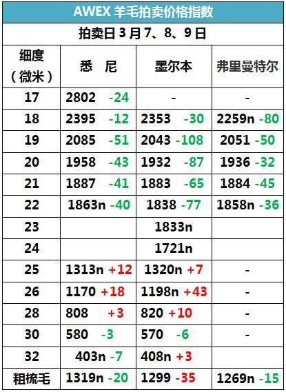 羊毛大跌澳羊毛拍卖第36周