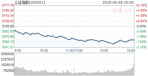 收评:金融股砸出年内新低