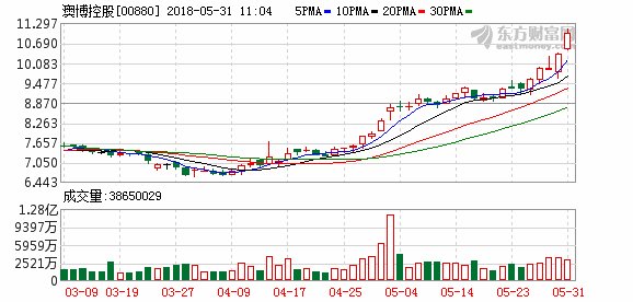 澳博获高盛升目标价 现急升5%