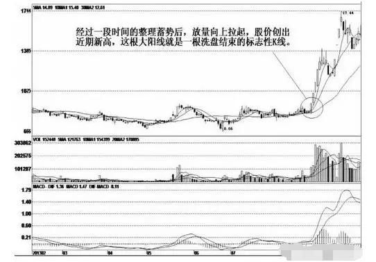 中国股市老股民总结的庄家试盘及洗盘的特征，跟庄赚钱就这么简单