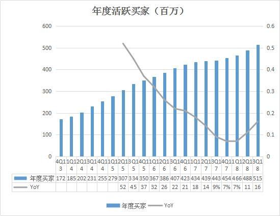 阿里巴巴历年核心数据汇总