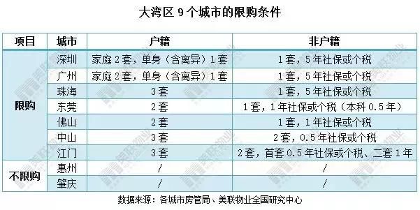 楼市政策｜粤港澳大湾区腾飞在即，或迎新一轮楼市调控！