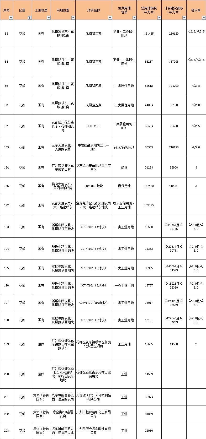 重磅!今年要卖的地都在这里了!广钢、广纸、奥体、南洲路...