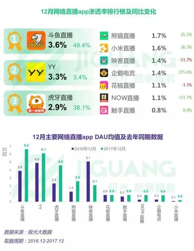 游戏直播沦为腾讯内部赛马，斗鱼或最终合并虎牙