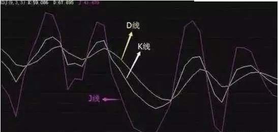 一个指标走天下，KDJ一买就在最低点的口诀！
